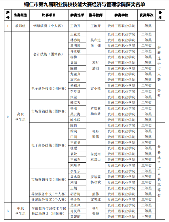 喜报：经济与管理学院在“铜仁市第九届职业（技工）院校技能大赛”中喜获佳绩(图1)