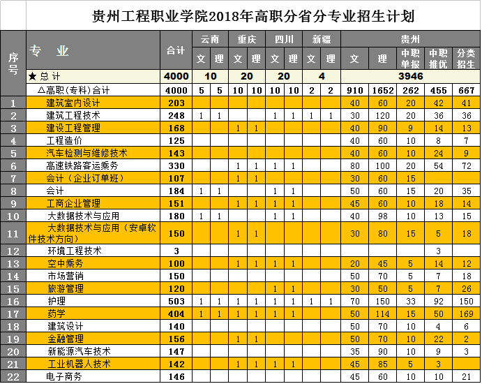 mk体育（中国）官方网站2018年高职分省分专业招生计划(图1)