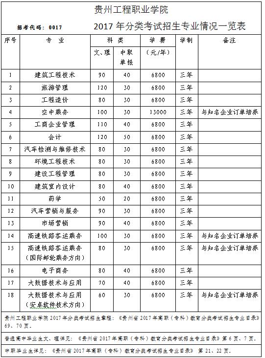 mk体育（中国）官方网站2017年分类考试招生专业情况一览表(图1)