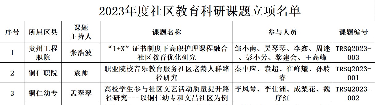 我校成功获批2023年度铜仁市社区教育 科研项目立项(图2)