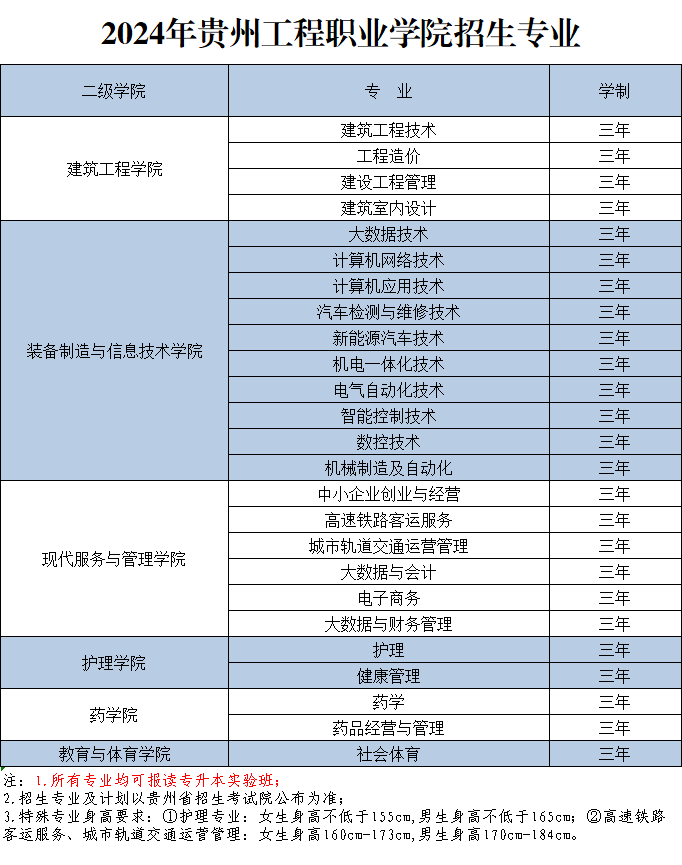 2024年最新招生专业(图1)